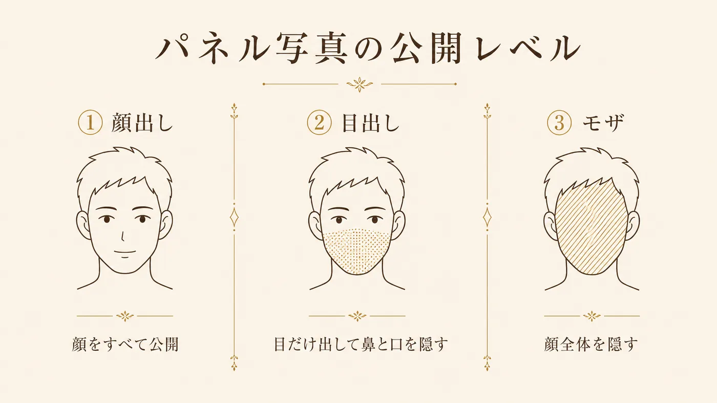 女風用語「顔出し・目出し・モザ」パネル写真の公開レベル3段階の図解